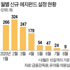 수탁,헤지펀드,은행,거부,운용사,수탁업무,펀드,가이드라인,의무