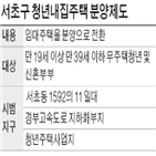 서초구,서울,분양주택,청년,공급,확대