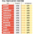 감사인,기업,지정,주기,지정제,상장사,감사,금융지주