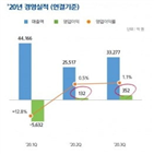 현대오일뱅크,정유,흑자,기관투자가,업황