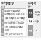 지분,키스톤,선임,감사,위해,요구,발행