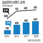 브랜드,삼성전자,가치,인터브랜드,순위,차지