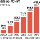 재정,관리,건전성,지출,국가채무,수입,재정준칙,관리재정수지,정부