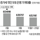 규제,관리,가계대출,증가,신용대출,은행,지난달