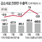 수출,증가세,반도체,자동차,연속