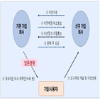 이전,금융사,퇴직연금,신청,기업