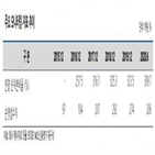 흥국증권,부문,나이스신용평가,위험,지위