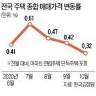 상승폭,전국,지난달,주택,서울,전달