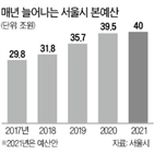 서울시,내년,예산,올해,지원,예산안,사업,편성,규모