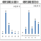 대형마트,감소,임대매장,매장,매출액,소상공인,영업규제