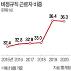 비정규직,임금,정규직,비중,통계청