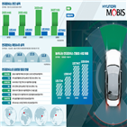 전기차,모비스,현대모비스,기아차,현대,글로벌,전동화부품,매출,부품,사업부