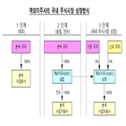 역외지주사,상장,국내,자금,외국기업,회사