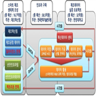 혁신데이터센터,안산,스마트허브,사업,구축,생태계