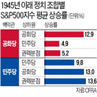 증시,미국,하원,결과,당선,정당,후보