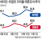 트럼프,올해,여론조사기관,대통령,여론조사,샤이,참가자