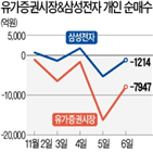 개인,삼성전자,순매도,6만,매도,이날