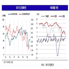 정유,수익성,개선,재고,적자,실적