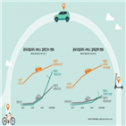 공유모빌리티,결제건수,서비스,현대카드,기준,이동수단