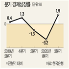 수출,반등,성장률,가장,코로나19