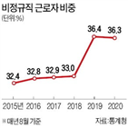 비정규직,임금,정규직,비중