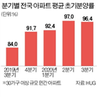 분양,아파트,초기분양률