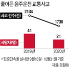 음주운전,단속,경찰,교통사고,코로나19