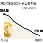 달러,환율,원화,가치