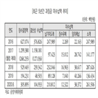 과징금,공정위,올해,수납률,임의체납