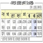 외국인,순매수,지난달,보유,규모,미주