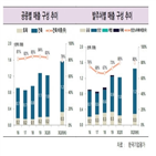 대림건설,사업,고려개발,한국기업평가