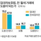 임차인,전세,도움,월세,응답