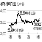 롯데하이마트,주가,작년,실적,프리미엄