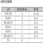 분리막,글로벌,시장