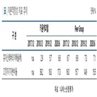 키움캐피탈,나이스신용평가,신용등급