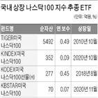 보수,경쟁,시장,상품,미래에셋운용,뉴딜