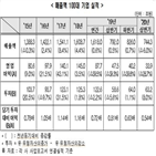 기업,투자,올해,상반기,코로나19,한경연,불확실성