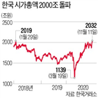 시가총액,증시,기록,코로나19,코스피지수,미국