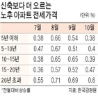 아파트,전세,지난달,거래,노후,전용,직전