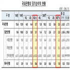 은행,동기,전년,감소,증가