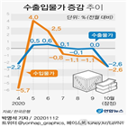 하락,수출물가,연속,작년