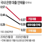 연체율,대출,은행,포인트