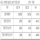 증가,영업이익,한화