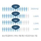 클라우드,서비스,중소기업,기업,사업,도입,지원,코로나19