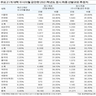 수시이월,정시,최종,학과,대학,선발,비중,서울대,규모,고려대