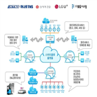 물류,기업,구축,스마트