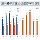 반도체,수출,증가,수출액,디스플레이