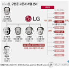 LG,지분,고문,LG그룹,분리,회장,계열,계열분리,LG상사