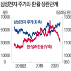 삼성전자,주가,환율,외국인