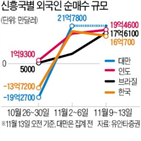 신흥국,한국,외국인,유입,자금